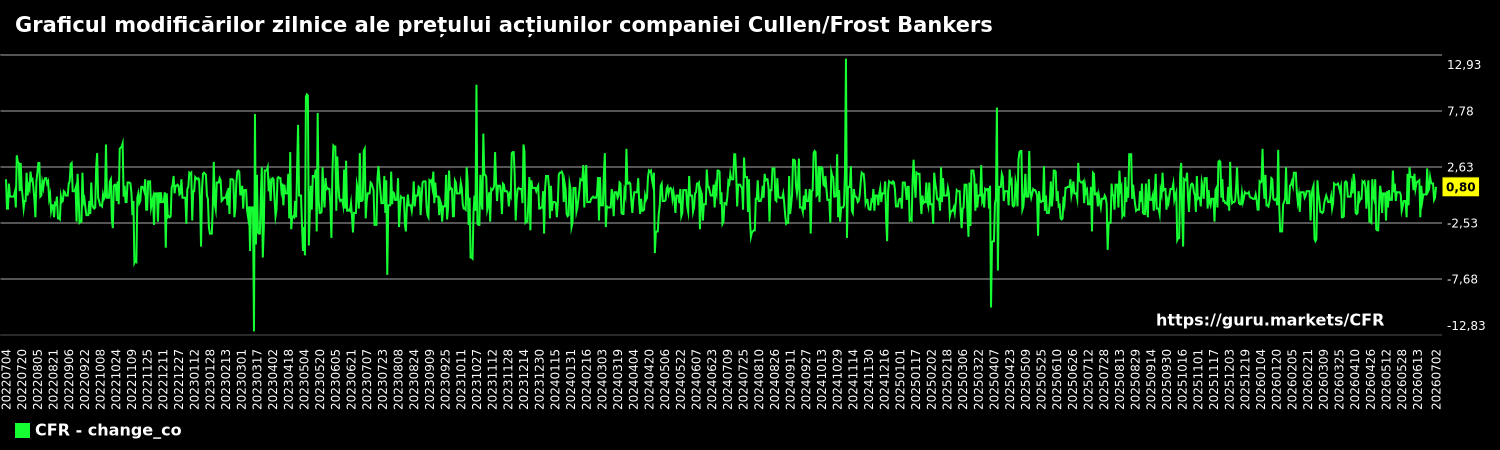 Graficul modificărilor zilnice ale prețului acțiunilor companiei Cullen/Frost Bankers